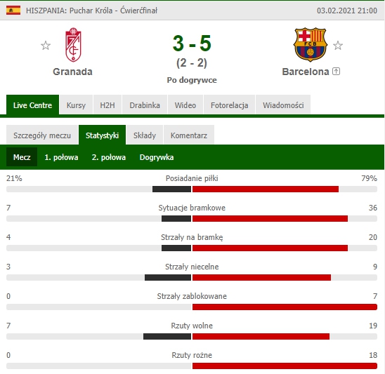 STATYSTYKI meczu Granada - FC Barcelona! :D